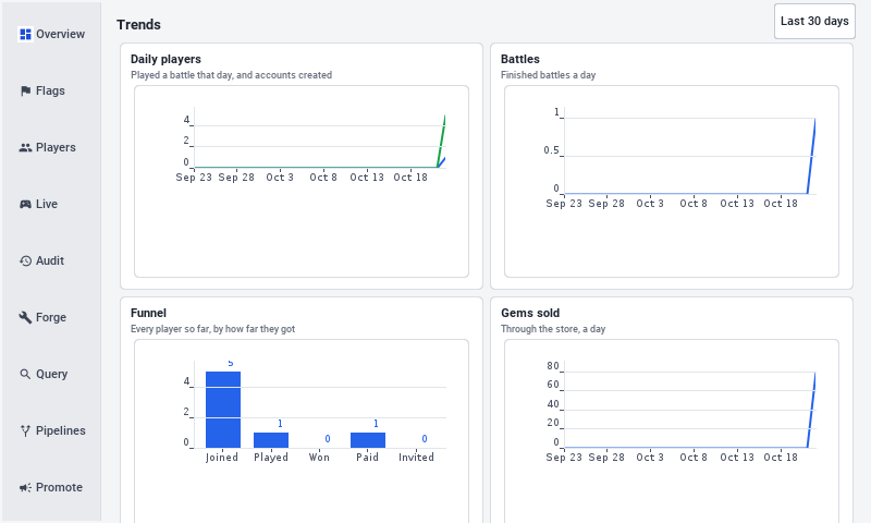 The Overview tab’s trends: line charts of daily players and battles, a bar chart of the funnel, and gems sold over the last 30 days